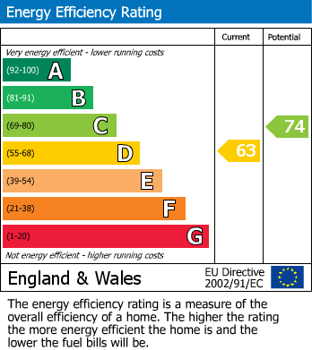 EPC For High Park Close, Mount Nod, Coventry