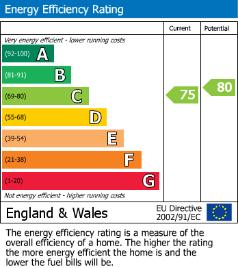 EPC For Westbrook Court, Sutherland Avenue, Mount Nod, Coventry