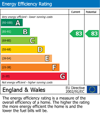 EPC For Monticello Way, Bannerbrook Park, Coventry